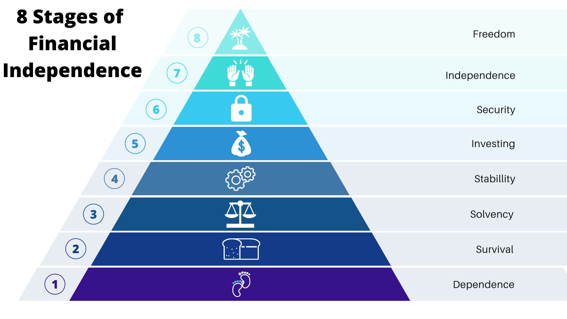 Stages Of Financial Independence - 8 Steps To Freedom - Blue Sky Money